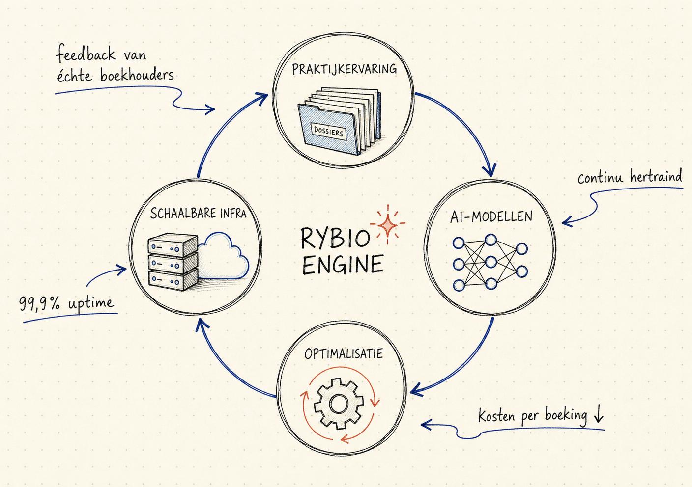Hand-getekend schema: feedback-loop tussen praktijk, AI, optimalisatie en infrastructuur