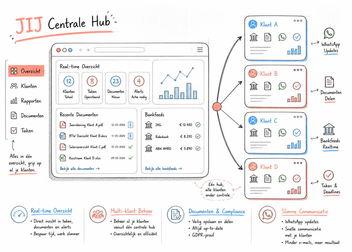 Multi-administratie dashboard