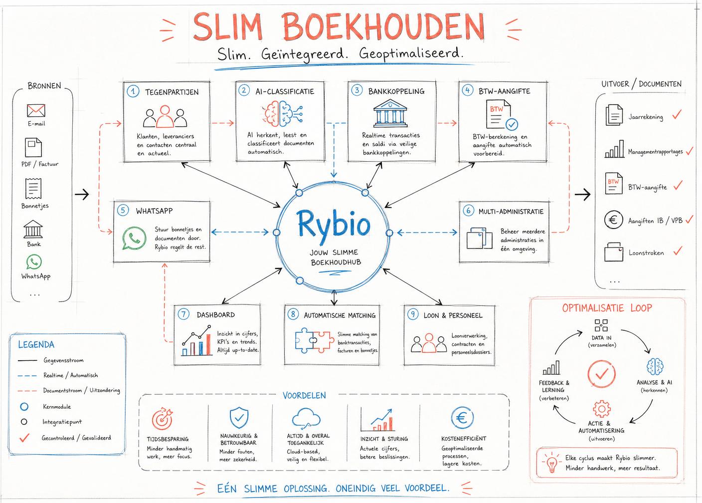 Schetsdiagram van het slimme Rybio boekhoudsysteem met alle functies en optimalisatie-loops